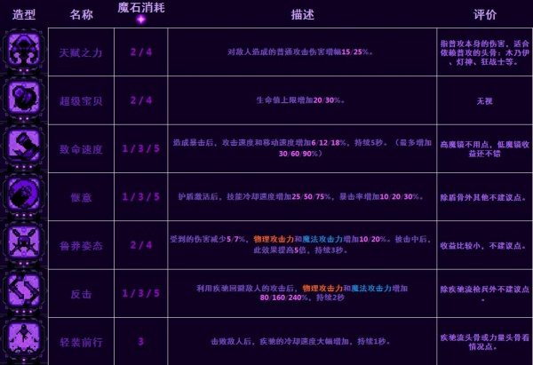 《小骨英雄杀手》骨头/道具装备/精华图鉴大全