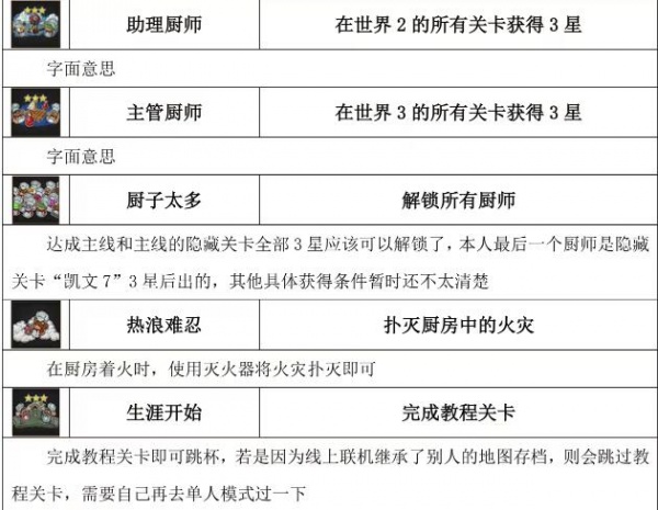 《胡闹厨房2》全成就达成攻略