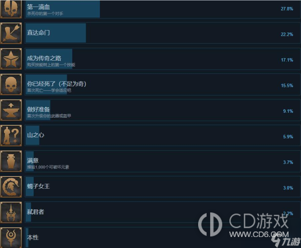 《阿喀琉斯不为人知的传奇》全成就达成攻略