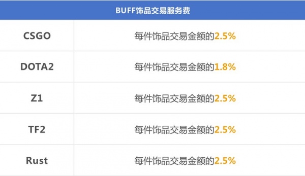 《网易BUFF》手续费是怎么算的