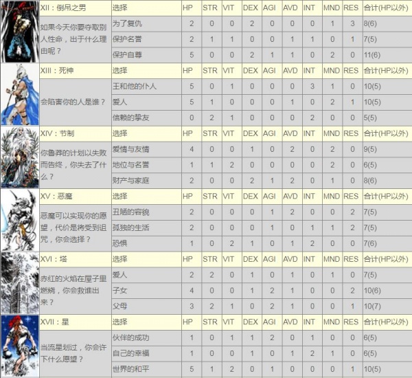 《皇家骑士团命运之轮》全职业初始选择属性一览表