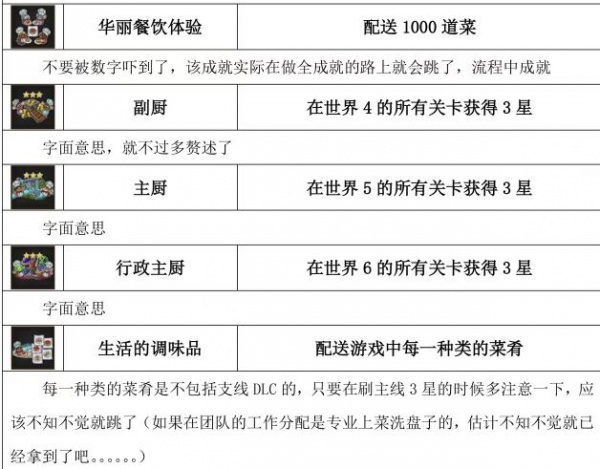 《胡闹厨房2》全成就达成攻略