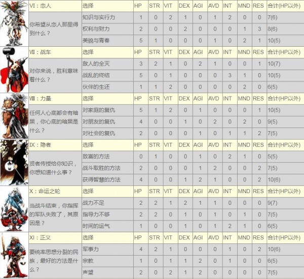 《皇家骑士团命运之轮》全职业初始选择属性一览表