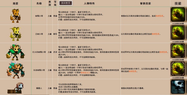 《小骨英雄杀手》骨头/道具装备/精华图鉴大全