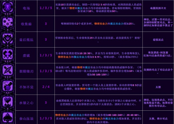 《小骨英雄杀手》骨头/道具装备/精华图鉴大全