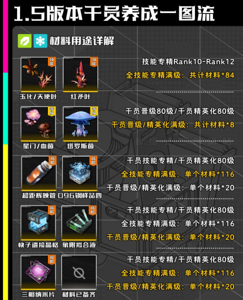《明日方舟:终末地》1.5干员养成材料提前准备
