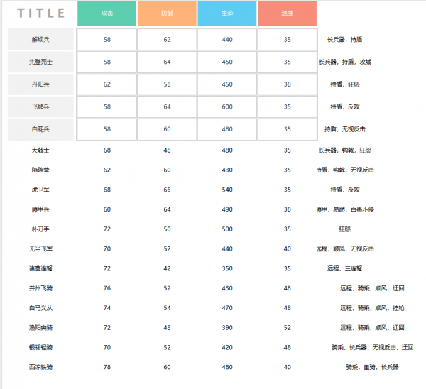 《逐鹿》特殊兵种参数一览表