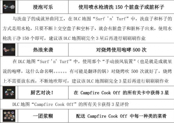 《胡闹厨房2》全成就达成攻略