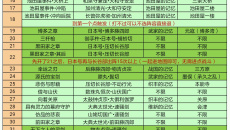 《刀剑乱舞》全回想触发攻略