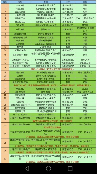 《刀剑乱舞》全回想触发攻略