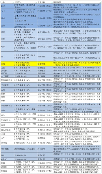 《极乐夜王》开发、誓约、女帝、冲刺等数据一览