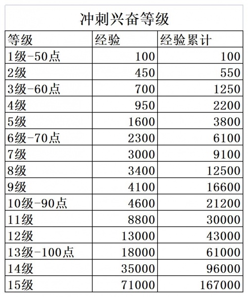 《极乐夜王》开发、誓约、女帝、冲刺等数据一览