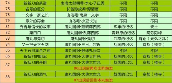 《刀剑乱舞》全回想触发攻略