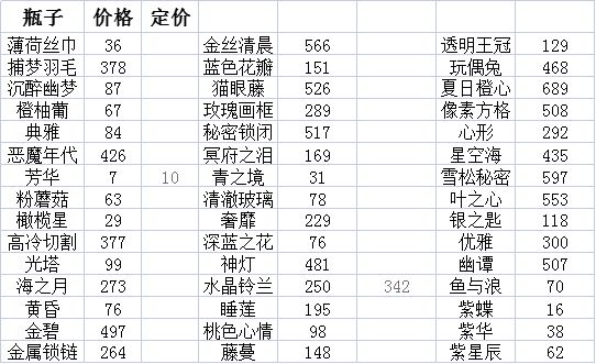 《花与香水与猫》所有瓶子最低价格一览表