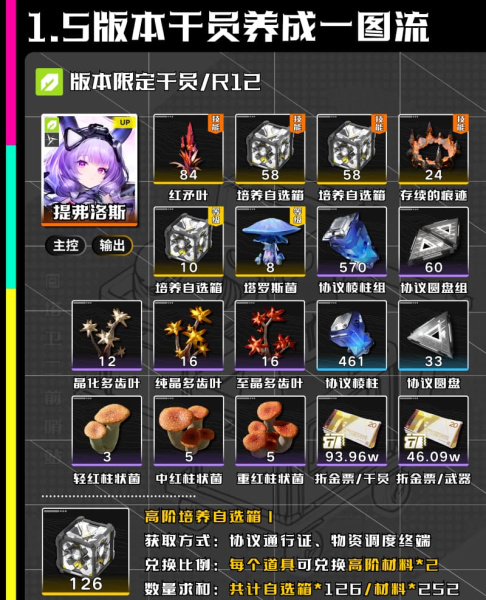 《明日方舟:终末地》1.5干员养成材料提前准备