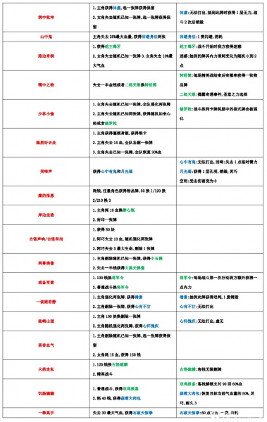 《天外武林》全奇遇事件整理说明