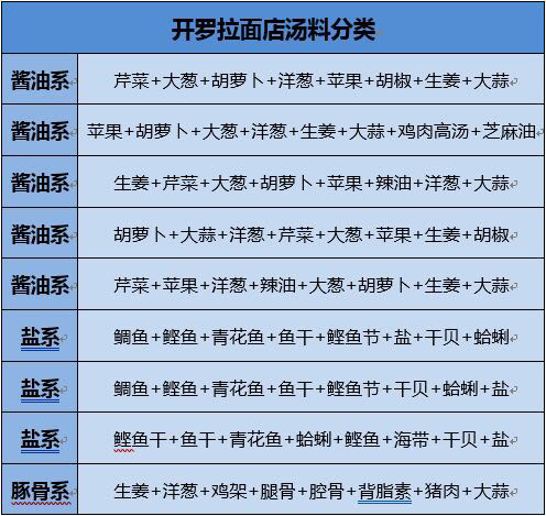 《开罗拉面店》配方大全一览表