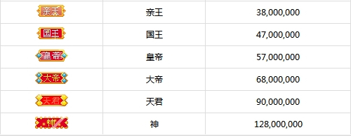 《酷狗直播》各等级价格一览表