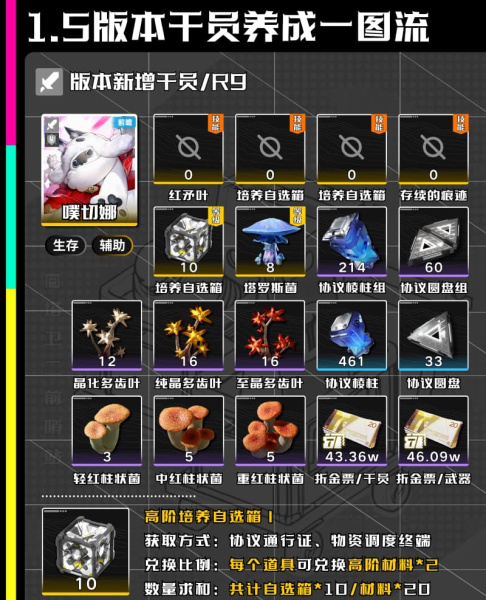 《明日方舟:终末地》1.5干员养成材料提前准备