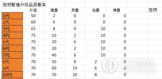 《所谓修真》宠物培养指南