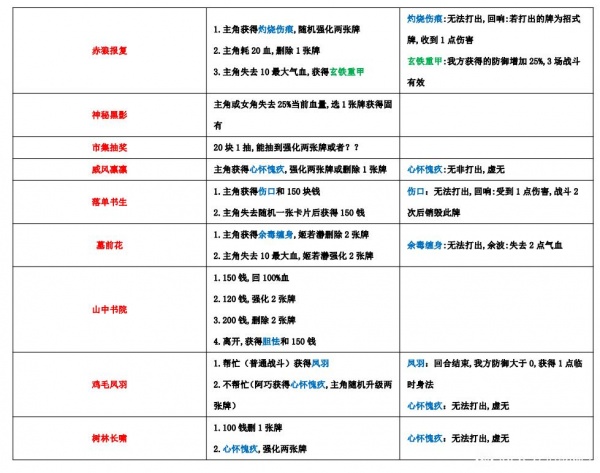 《天外武林》全奇遇事件整理说明