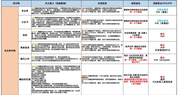 《诡秘之主》封印物系统开启与新人培养方法