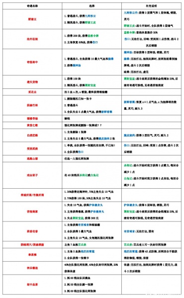 《天外武林》全奇遇事件整理说明