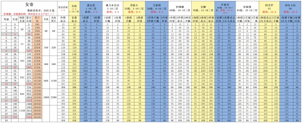 《极乐夜王》开发、誓约、女帝、冲刺等数据一览