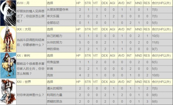 《皇家骑士团命运之轮》全职业初始选择属性一览表