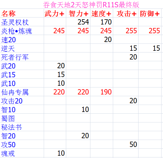 《吞食天地2》天怒神罚R11S攻略大全