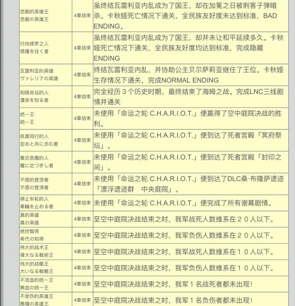 《皇家骑士团重生》全称号一览