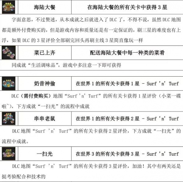 《胡闹厨房2》全成就达成攻略