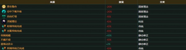 《群星》减少帝国规模惩罚的方法