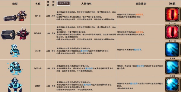 《小骨英雄杀手》骨头/道具装备/精华图鉴大全