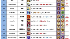 《英雄无敌4》全职业强度排行榜