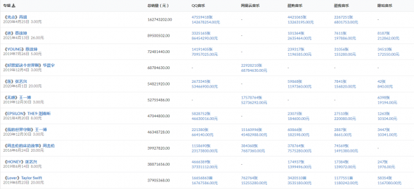 数字专辑销量实时查询网站分享