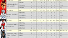 《皇家骑士团命运之轮》全职业初始选择属性一览表