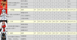 《皇家骑士团命运之轮》全职业初始选择属性一览表