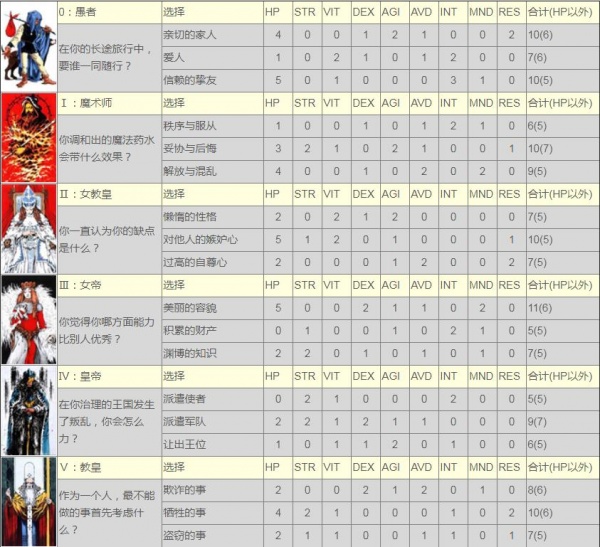 《皇家骑士团命运之轮》全职业初始选择属性一览表