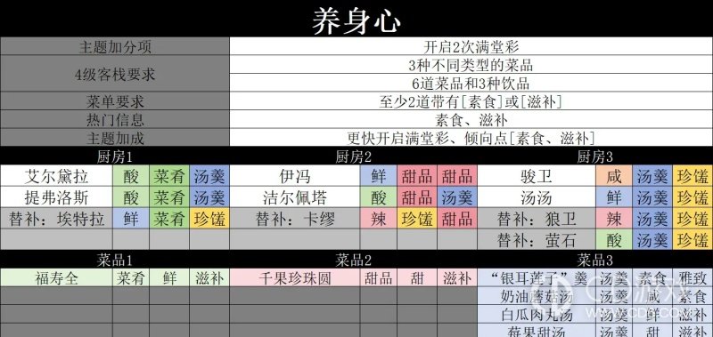 《明日方舟:终末地》缘缘庄四级怎么满星:七种主题菜谱与干员搭配