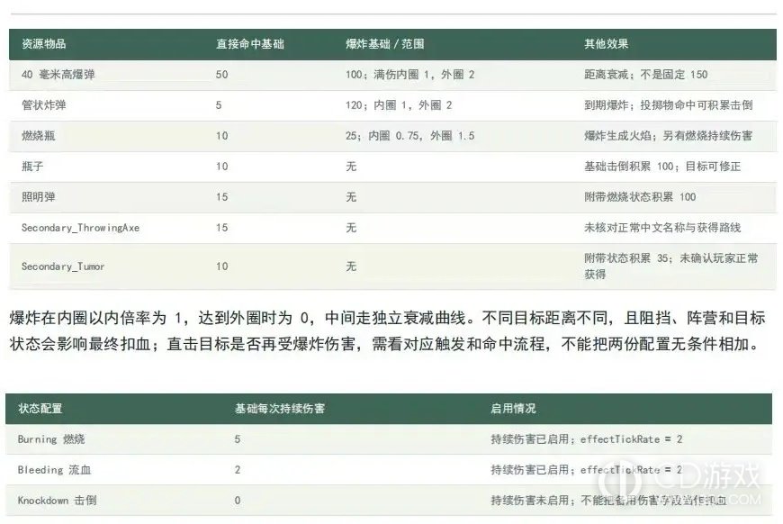 《银松镇》武器伤害怎么算:远程、近战与投掷物机制