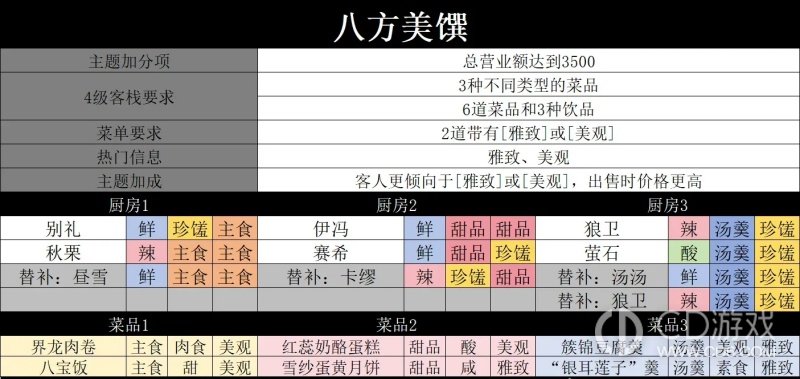 《明日方舟:终末地》缘缘庄四级怎么满星:七种主题菜谱与干员搭配