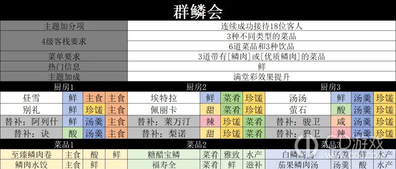 《明日方舟:终末地》缘缘庄四级怎么满星:七种主题菜谱与干员搭配