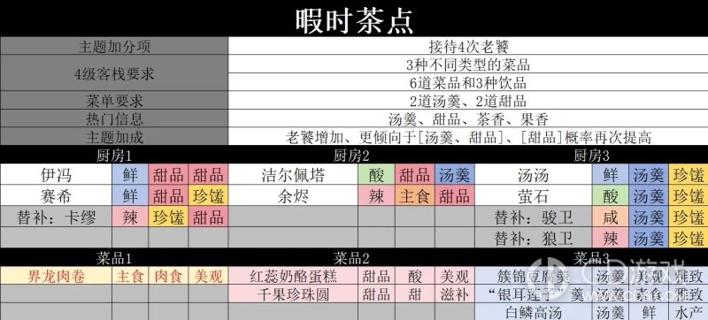 《明日方舟:终末地》缘缘庄四级怎么满星:七种主题菜谱与干员搭配