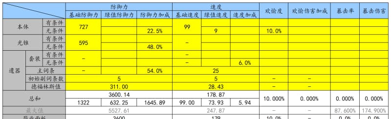 《崩坏:星穹铁道》真珠毕业面板怎么堆:防御、速度与奶量参考