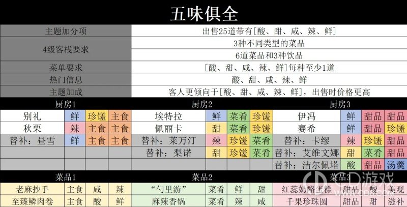 《明日方舟:终末地》缘缘庄四级怎么满星:七种主题菜谱与干员搭配