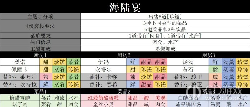 《明日方舟:终末地》缘缘庄四级怎么满星:七种主题菜谱与干员搭配