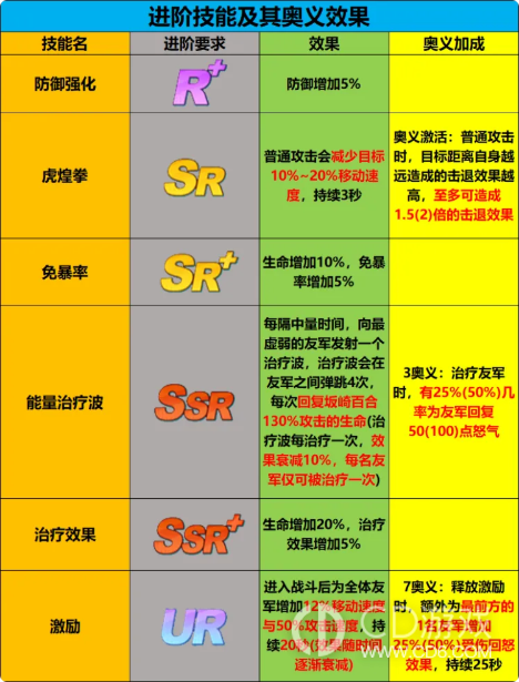 《最强斗王》坂崎百合值得培养吗：治疗回怒机制、符玉与物理队搭配
