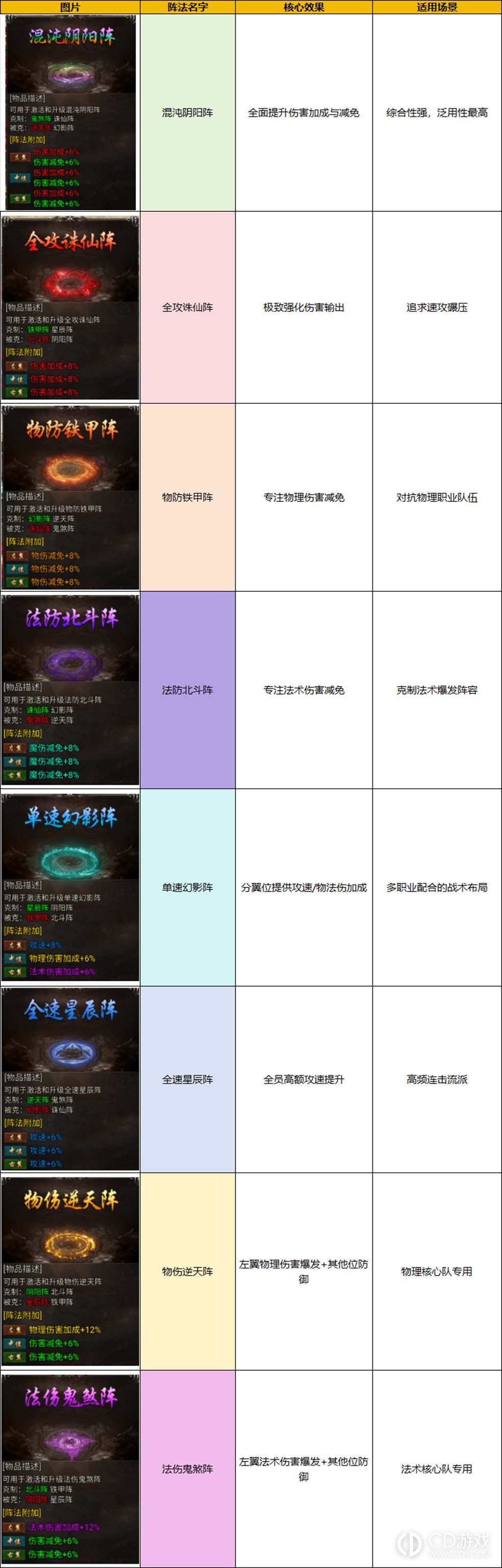 《龙迹之城》英雄阵法怎么选：站位、养成与克制规则