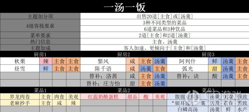 《明日方舟:终末地》缘缘庄四级怎么满星:七种主题菜谱与干员搭配
